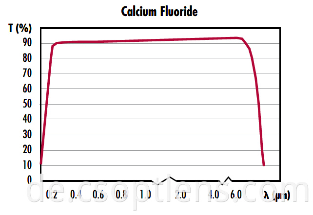 CAF2 Curve